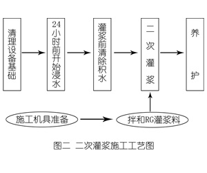 荣成灌浆料施工工艺—文字完整版